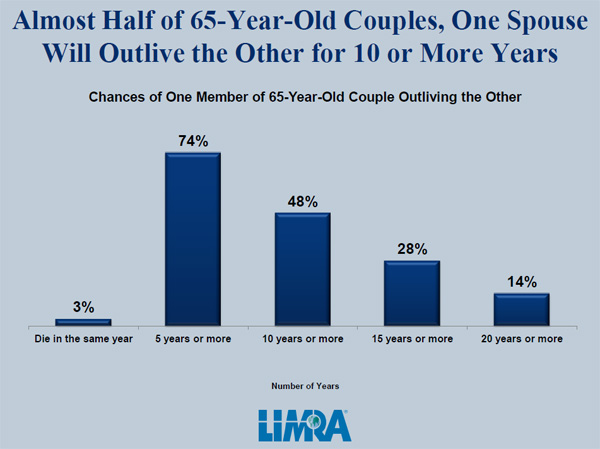 Are Couples Really Addressing the Longevity Risks?