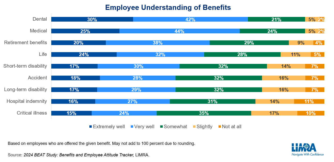 BEAT24 - Press Release chart - employee understanding of benefits.png
