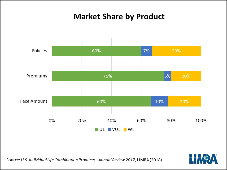 Life Insurance Combination Products - 1