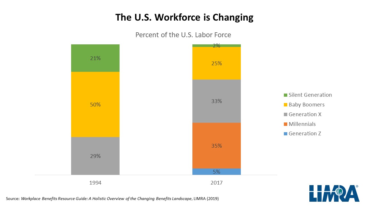 Limra Research Finds Generational Shifts Are Impacting Employee Benefits