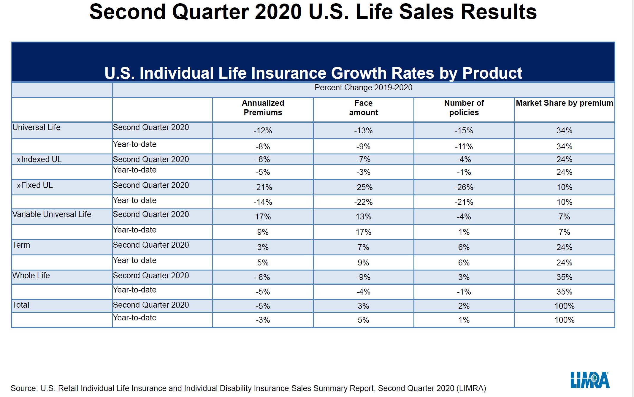 LIMRA: U.S. Life Insurance Policy Sales Increase 2% in Second Quarter ...