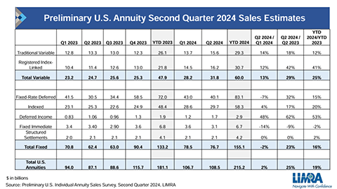 LIMRA: U.S. Annuity Sales Set New Record in First Half of 2024